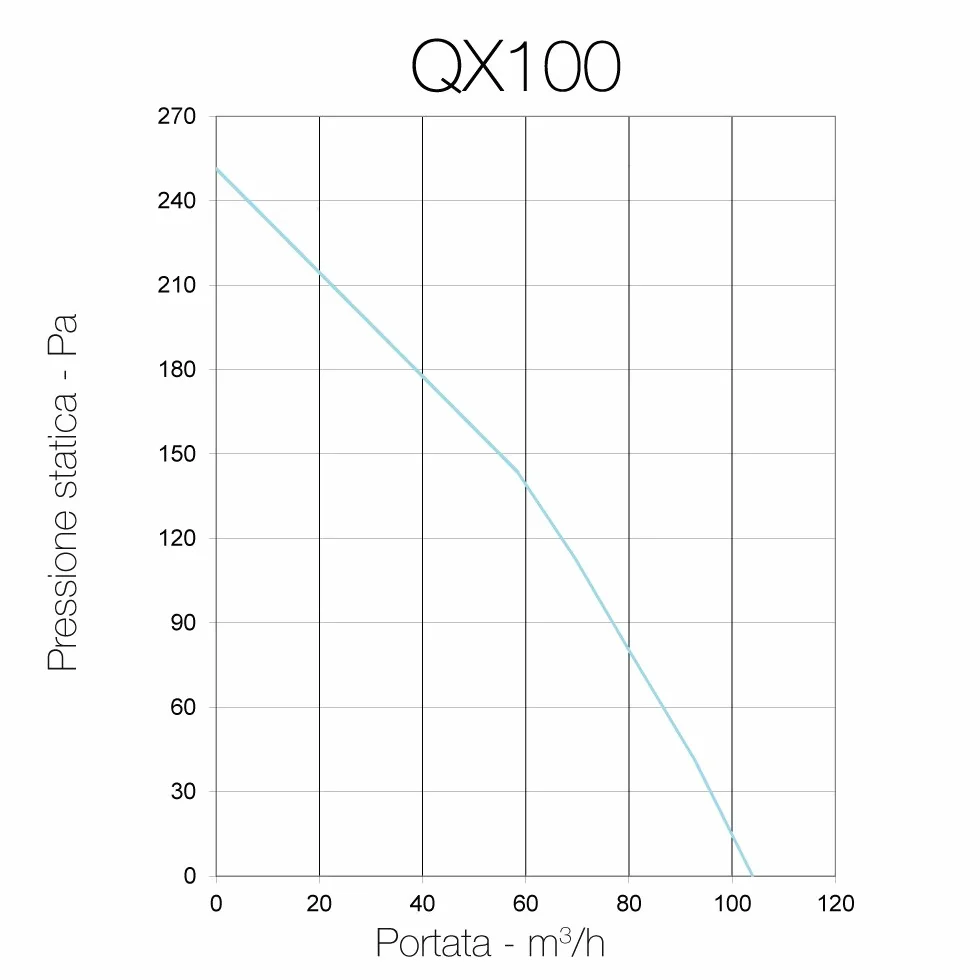 Aerauliqa QX100 odkurzacz odśrodkowy średnica 100 mm 28/17 W 104/62 m3/h